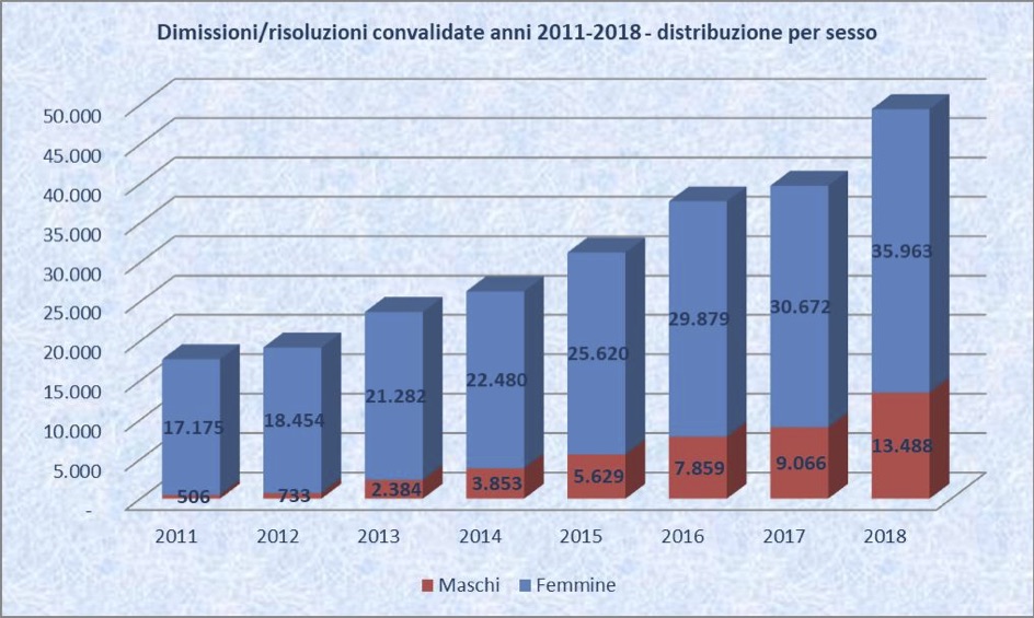 Dimissioni/risoluzioni convalidata anni 2011-2018 - distribuzione per sesso