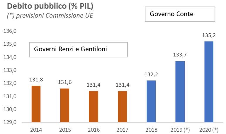 Debito Pubblico (% PIL)