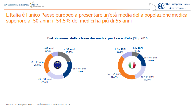 Distribuzione della classe dei medici per fasce di età